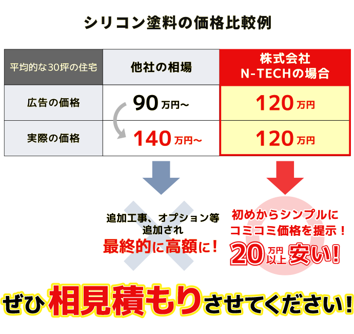 シリコン塗料の価格比較例