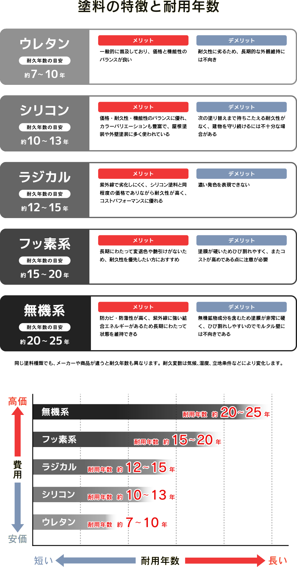 塗料の特徴と耐用年数
