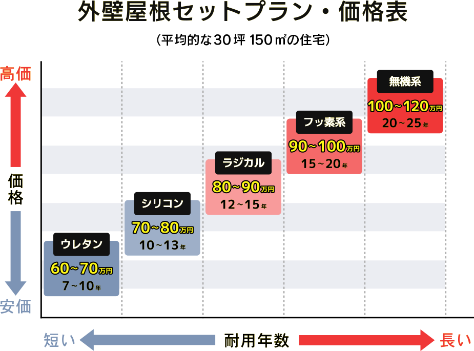 外壁屋根セットプラン・価格表